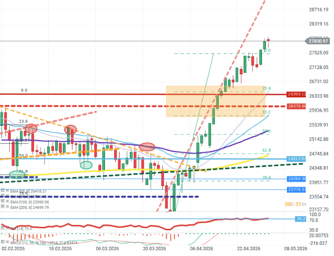 GrÃ¡fico con la cotizaciÃ³n del Nasdaq 100