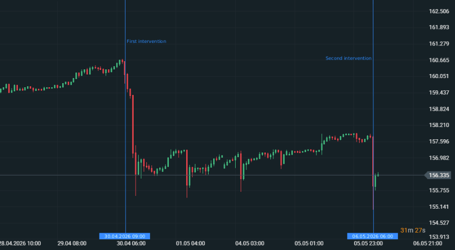 GrÃ¡fico con la cotizaciÃ³n del par USD/JPY