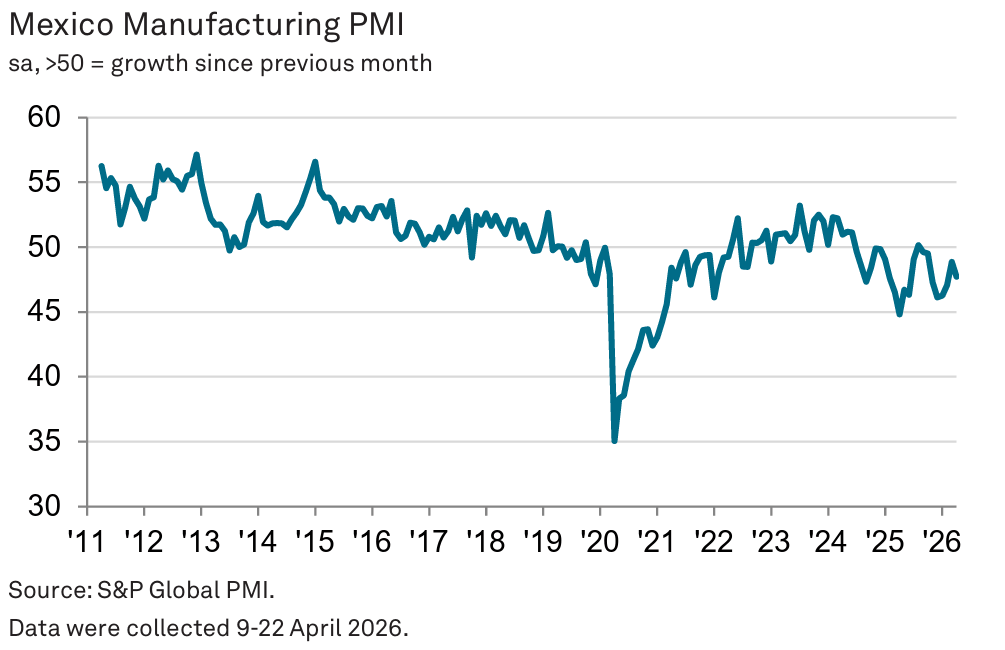 PMI manufacturero de Mexico