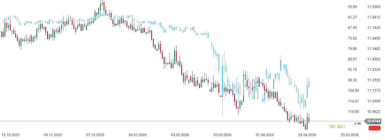 GrÃ¡fico del EUR/NOK (2025-2026) con velas diarias