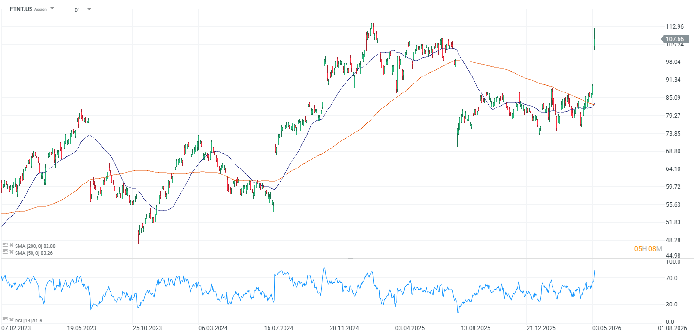 Grafico de las acciones de fortinet