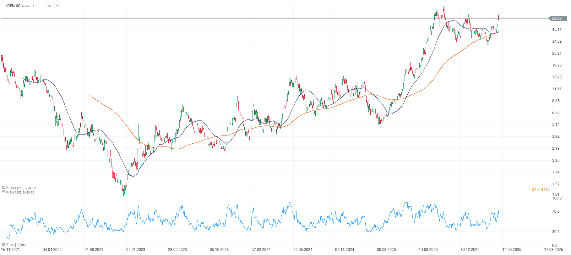 Grafico de precios de las acciones de IREN