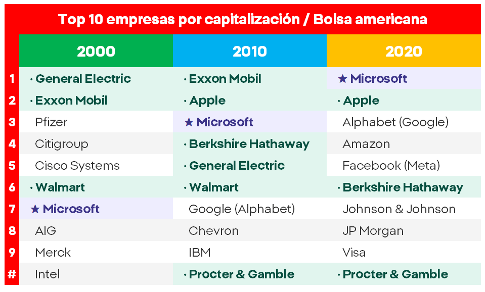 Tabla con el top 10 de empresas por capitalizaciÃ³n de la Bolsa americana