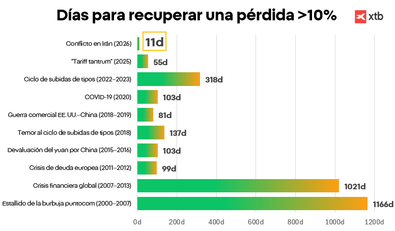 GrÃ¡fico con los dÃ­as para recuperar una pÃ©rdida