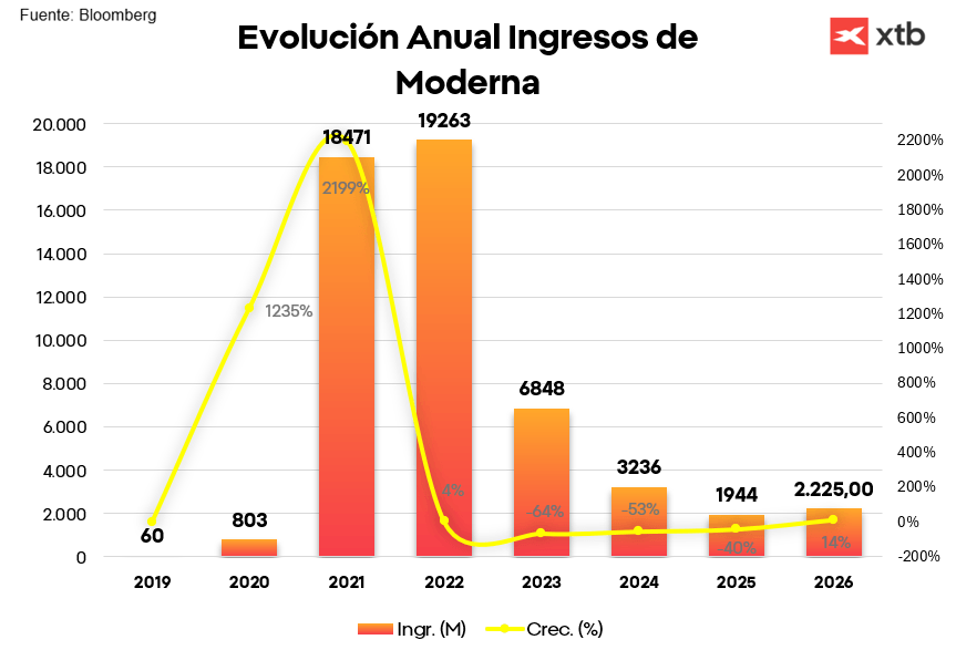 GrÃ¡fico con la evoluciÃ³n anual de los ingresos de Moderna