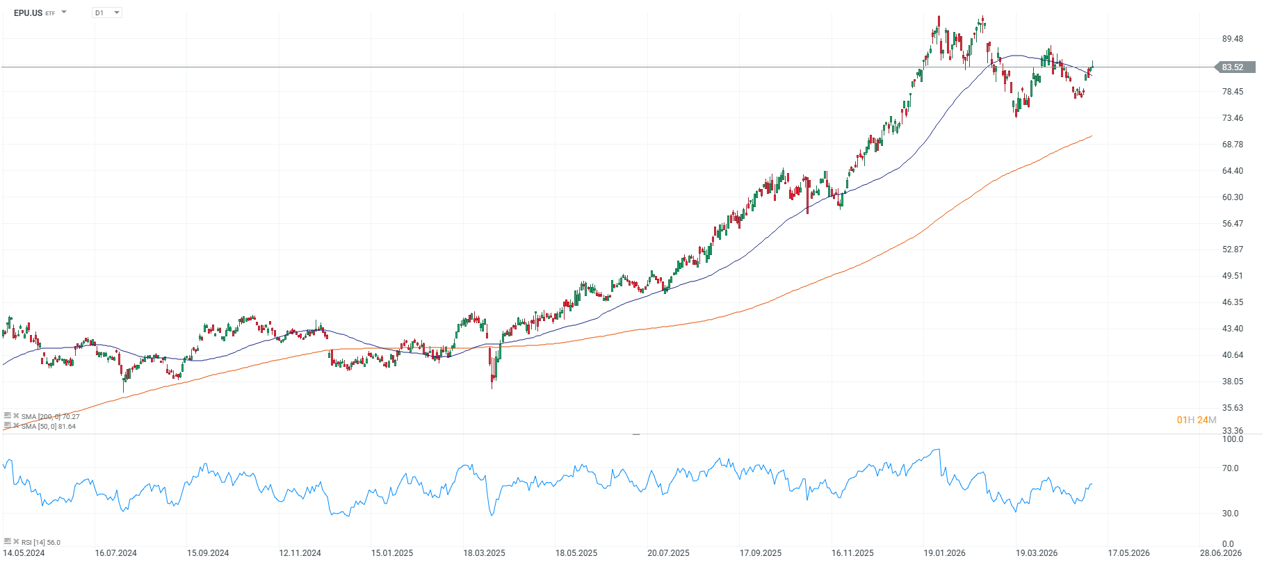 Grafico de precios del MSCI Peru