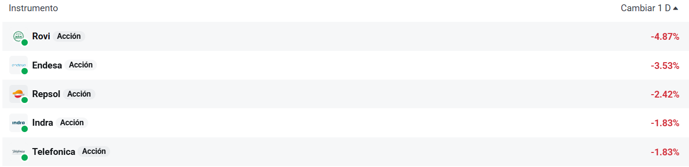 Tabla con las empresas del Ibex 35 que mÃ¡s caen