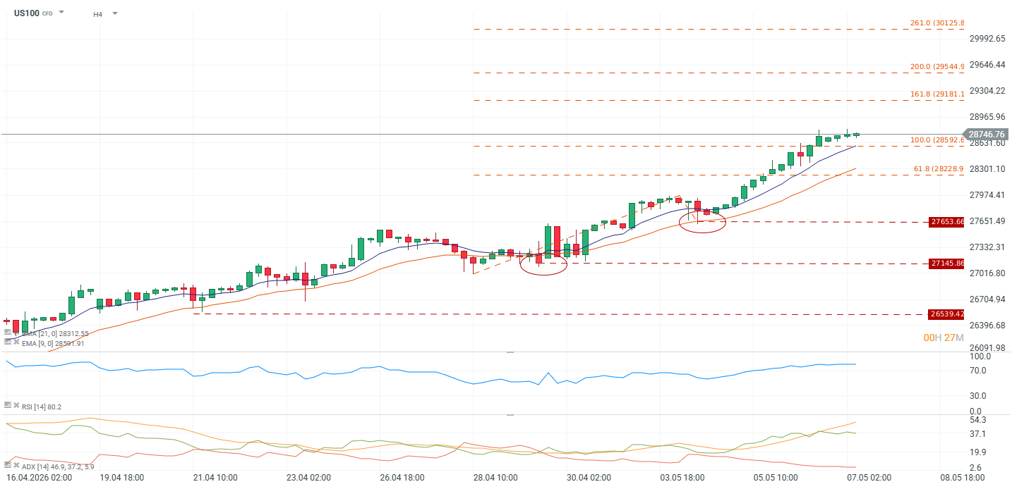 Grafico del nasdaq