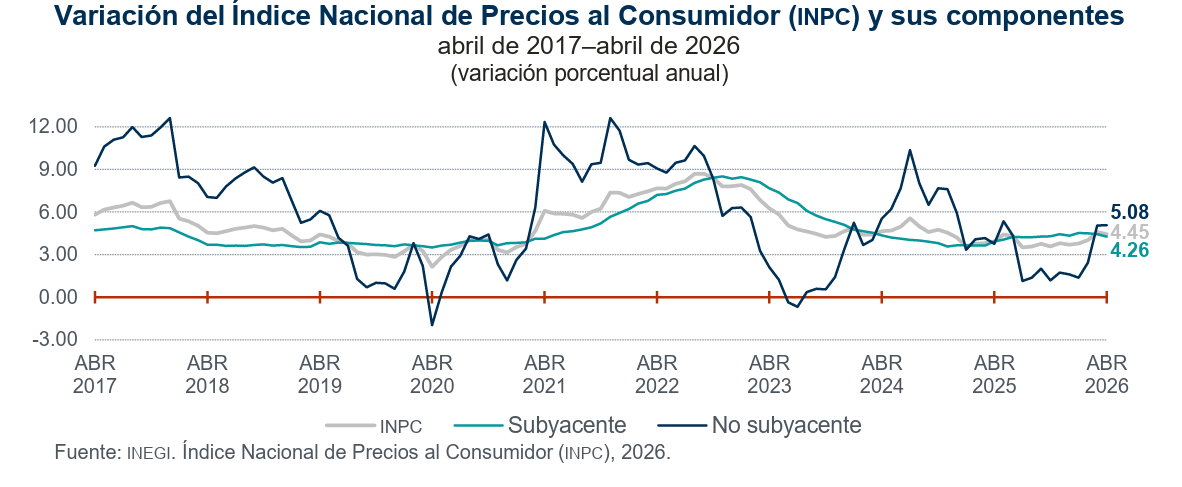 Grafico de la inflacion de mexico