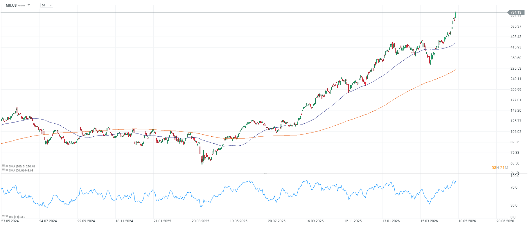 Grafico de las acciones de Micron