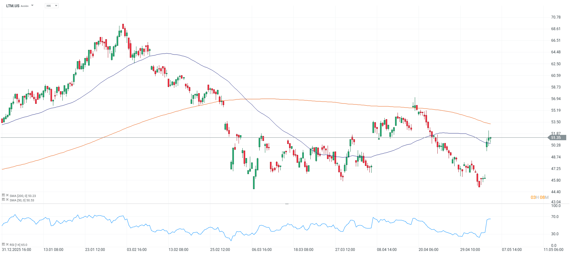 Grafico de las acciones de latam