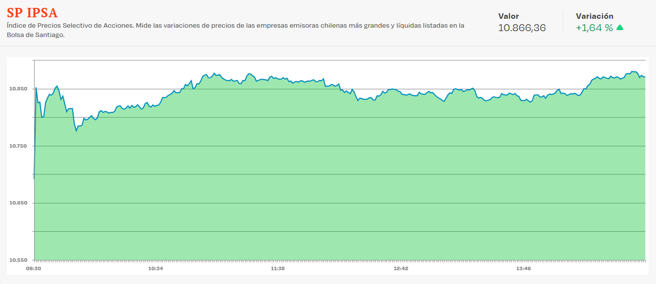 Grafico de la bolsa de Santiago
