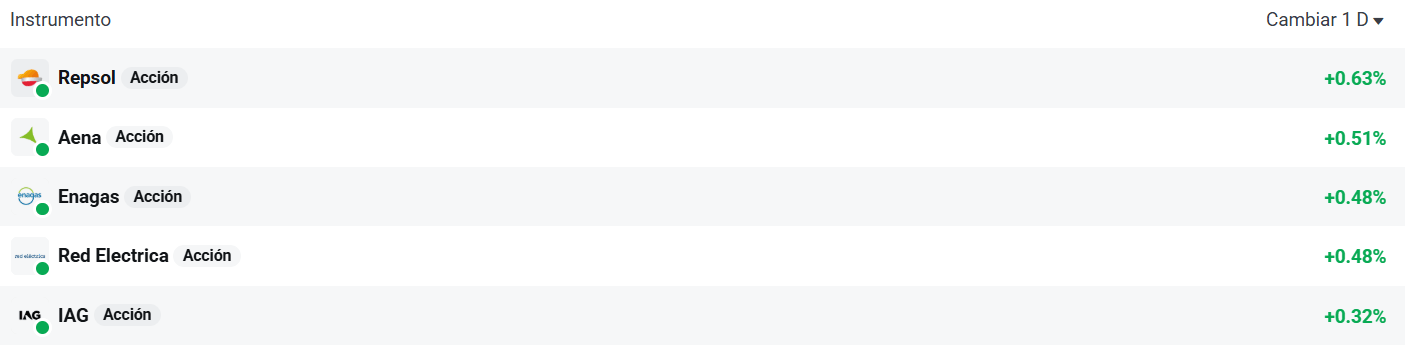 Tabla con las empresas del Ibex 35 que más suben