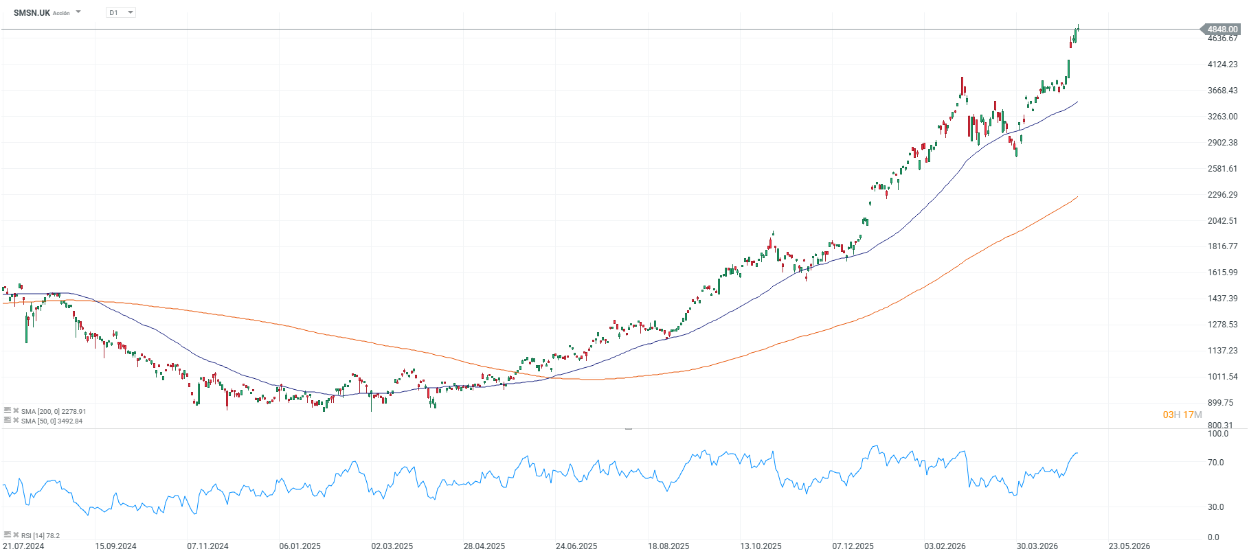 Grafico de las acciones de samsung