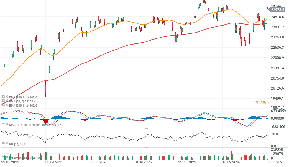 DAX 40 con velas diarias