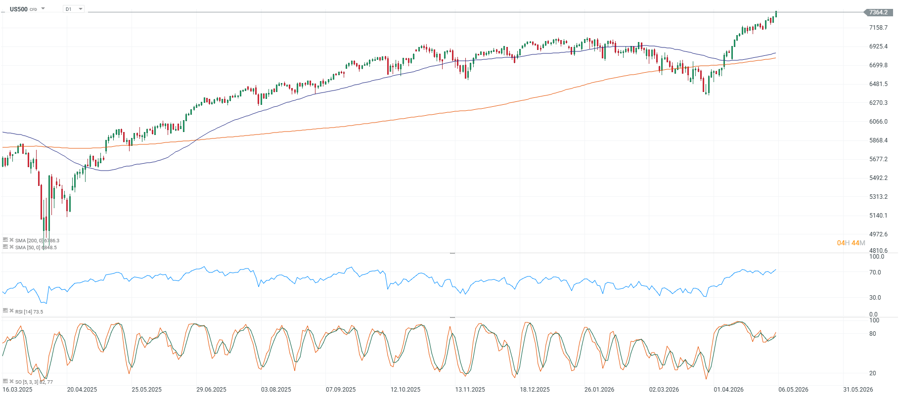 Grafico del sp500