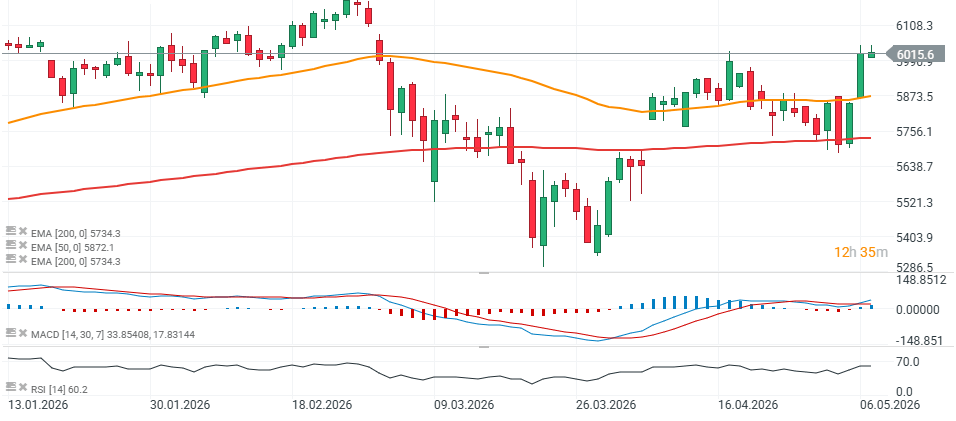 GrÃ¡fico del EuroStoxx 50 con velas diarias