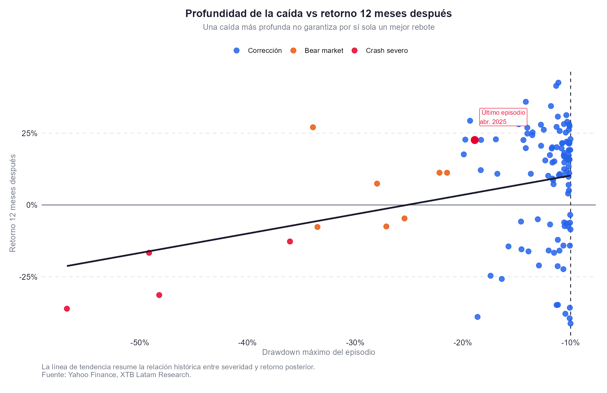 Grafico de dispersion de las caidas del sp500