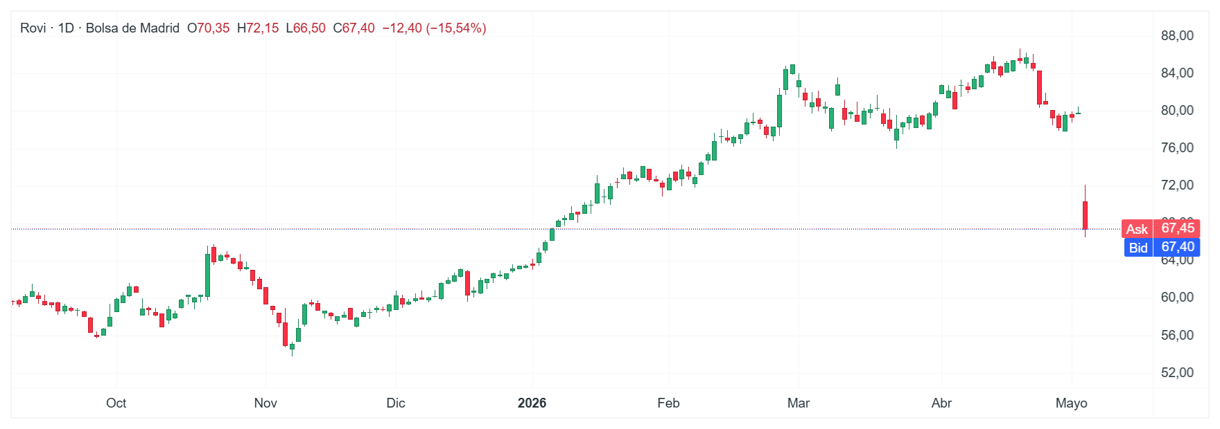 GrÃ¡fico con la cotizaciÃ³n de las acciones de Rovi