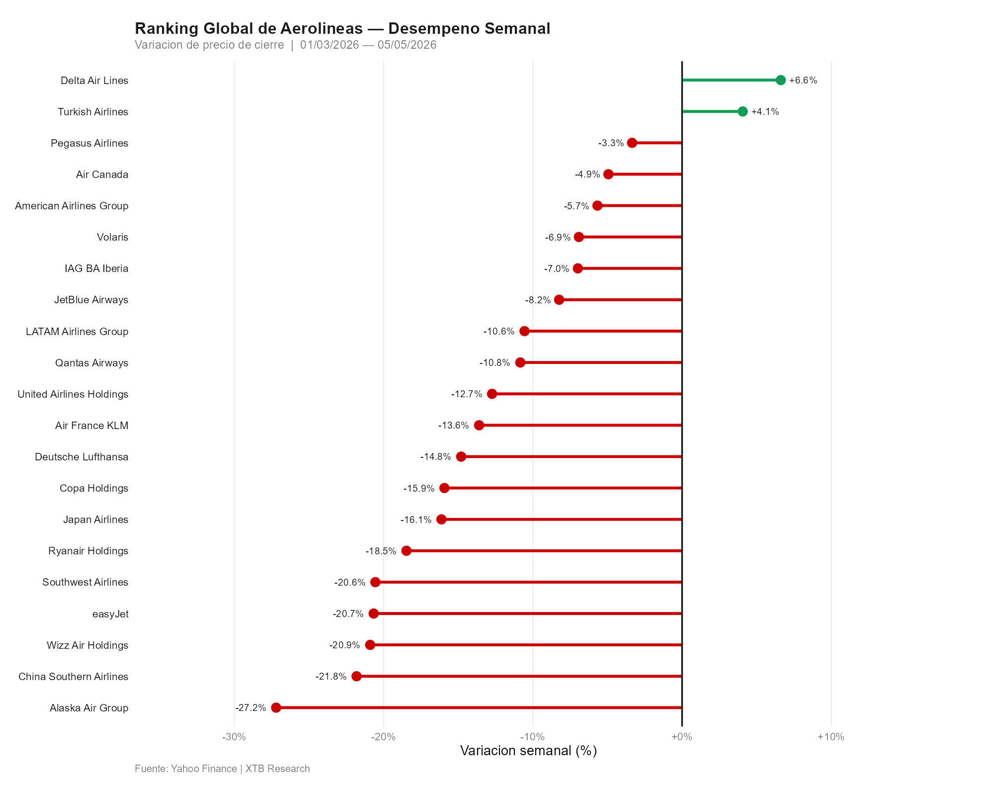 Grafico de la variacion semanal de las aerolineas