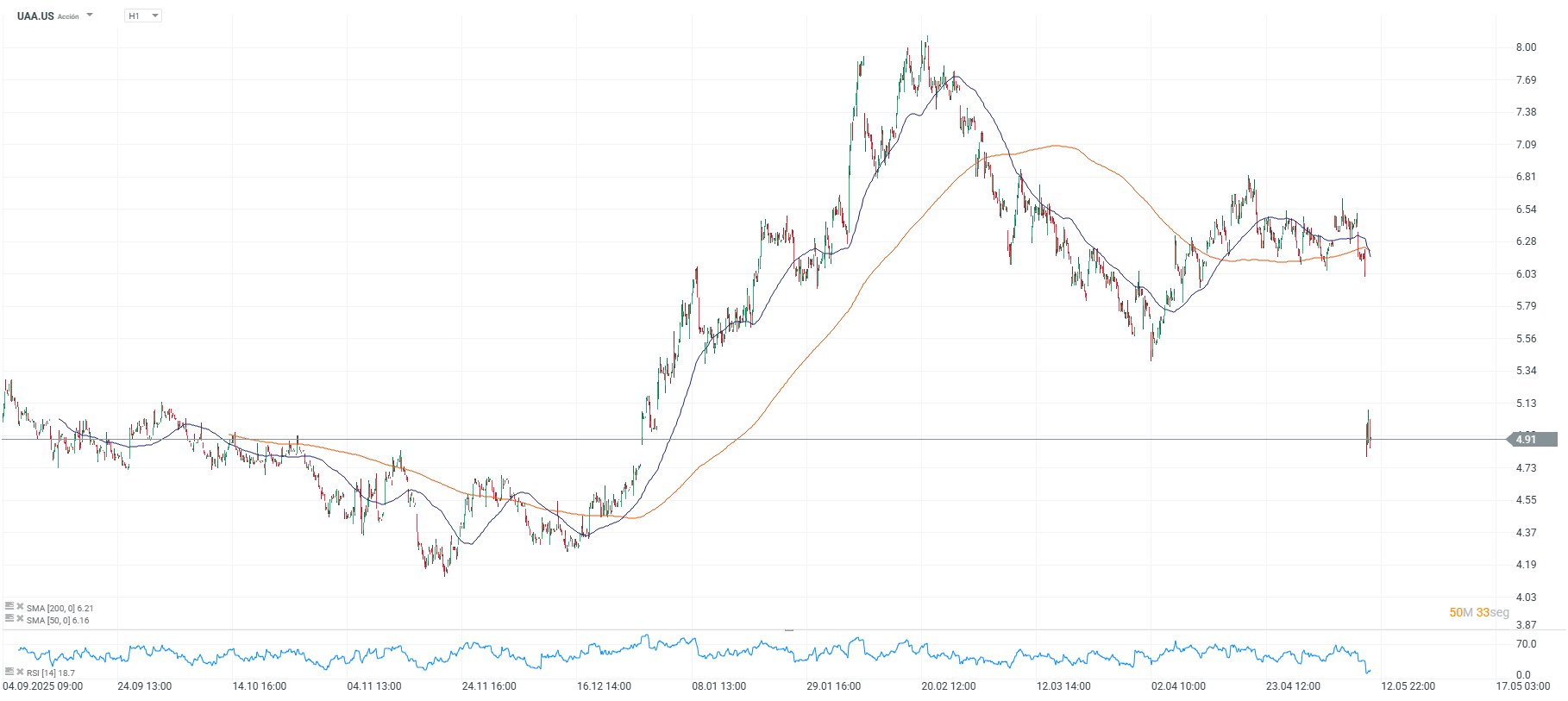 Grafico de las acciones de under armour