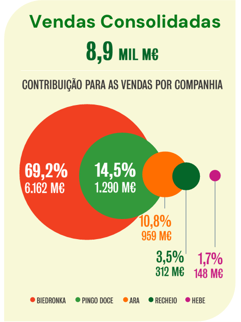 Vendas consolidadas por negÃ³cio
