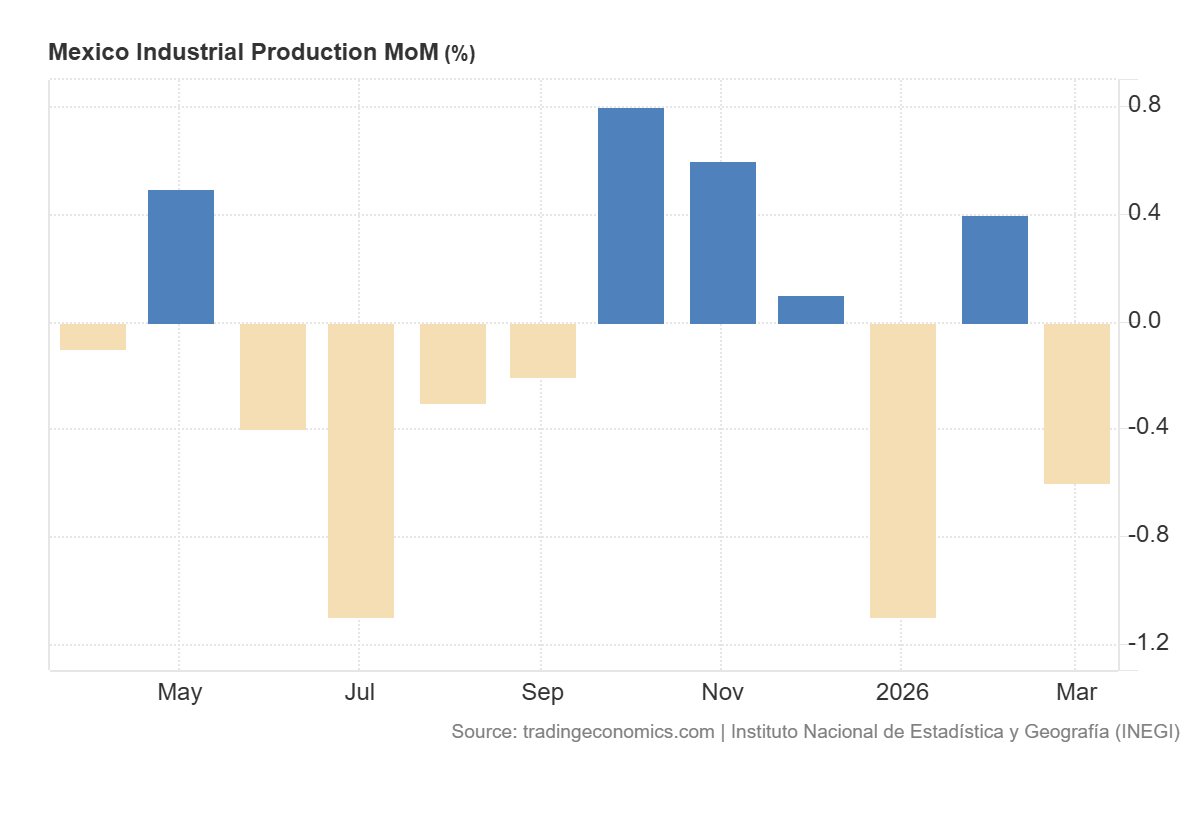 Grafico de la produccion industrial de Mexico