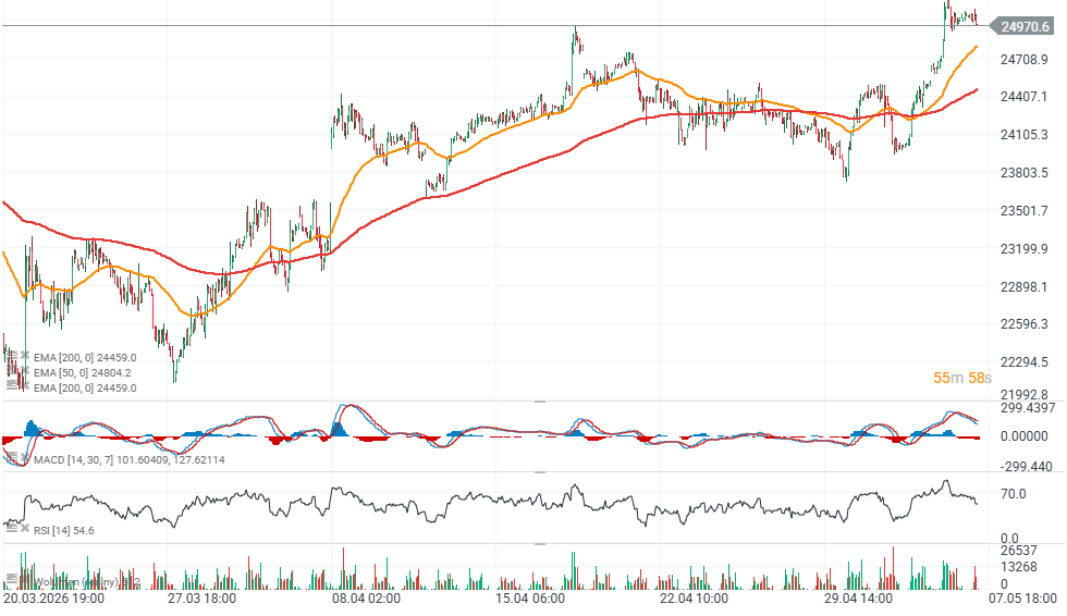 DAX 40 con velas de una hora