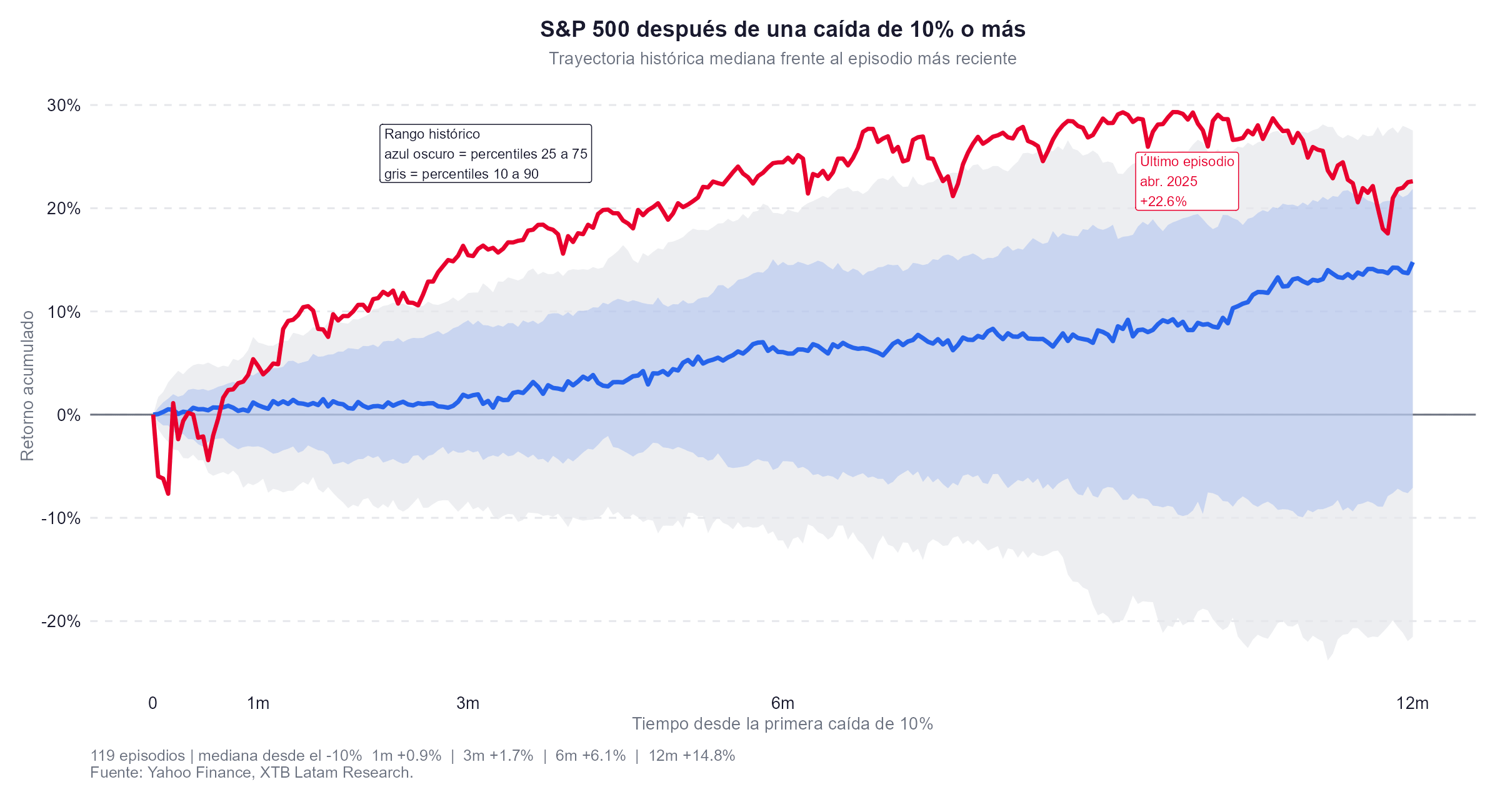 trayectoria de largo plazo del sp500