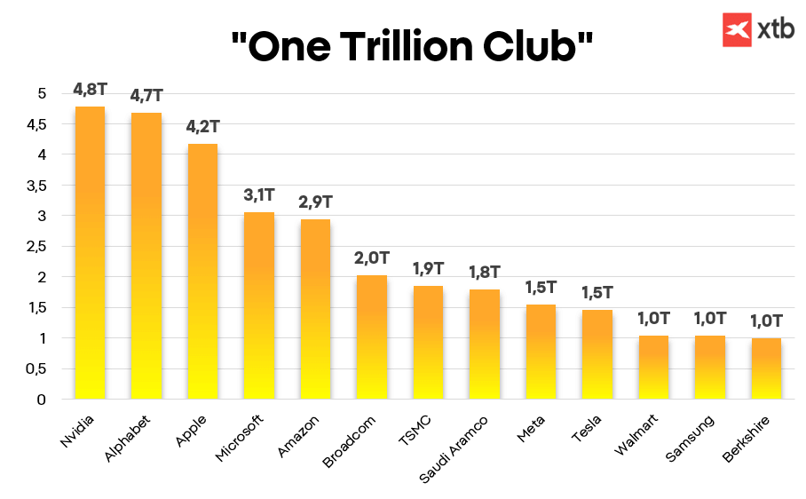 GrÃ¡fico con las cifras del club del trillion