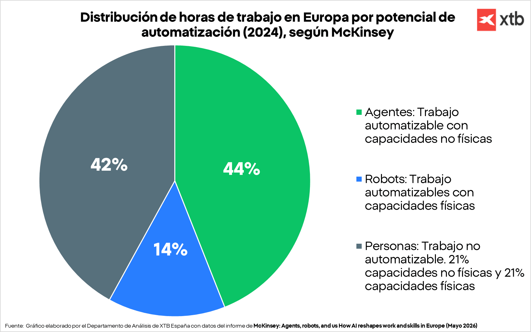 GrÃ¡fico con la distribuciÃ³n de horas de trabajo en Europa por potencial de automatizaciÃ³n (2024)