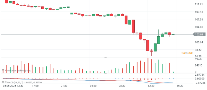 GrÃ¡fico con la cotizaciÃ³n del petrÃ³leo Brent