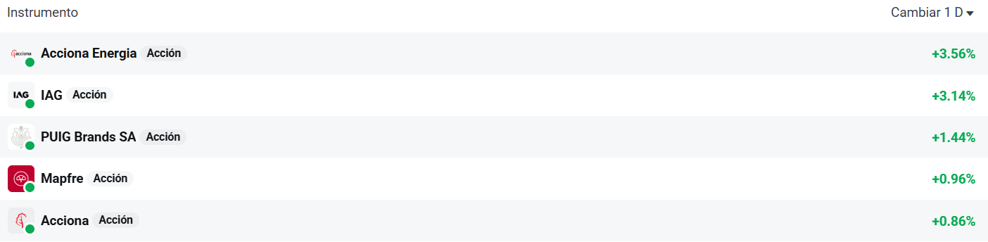 Tabla con las empresas que mÃ¡s suben del Ibex 35