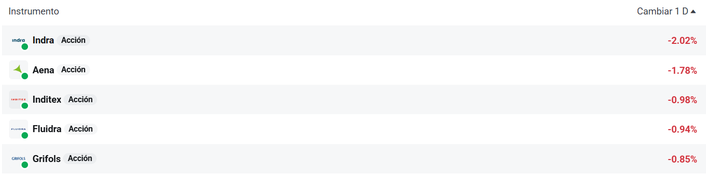 Tabla con las empresas que mÃ¡s caen del Ibex 35
