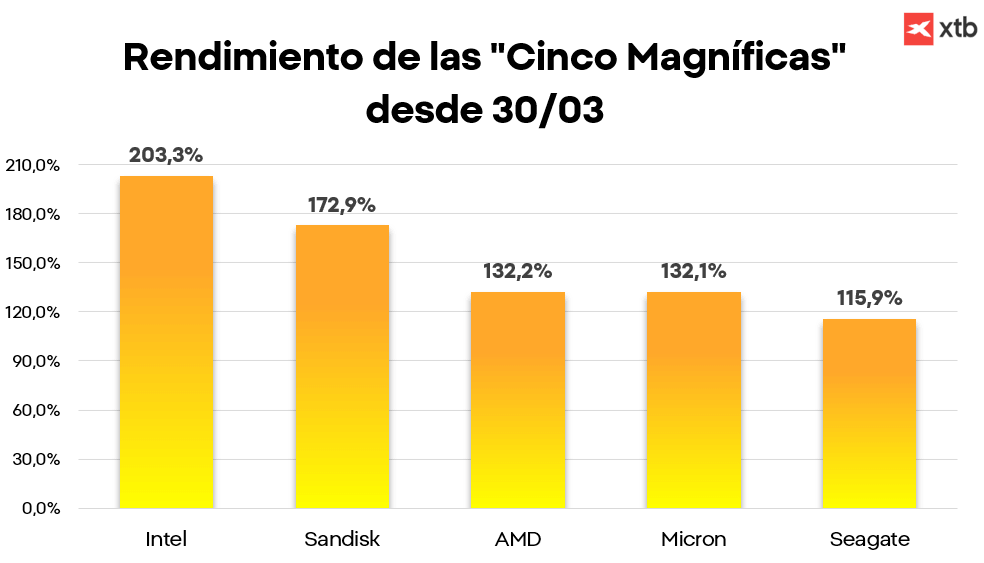 GrÃ¡fico con el rendimiento de las Cinco MagnÃ­ficas