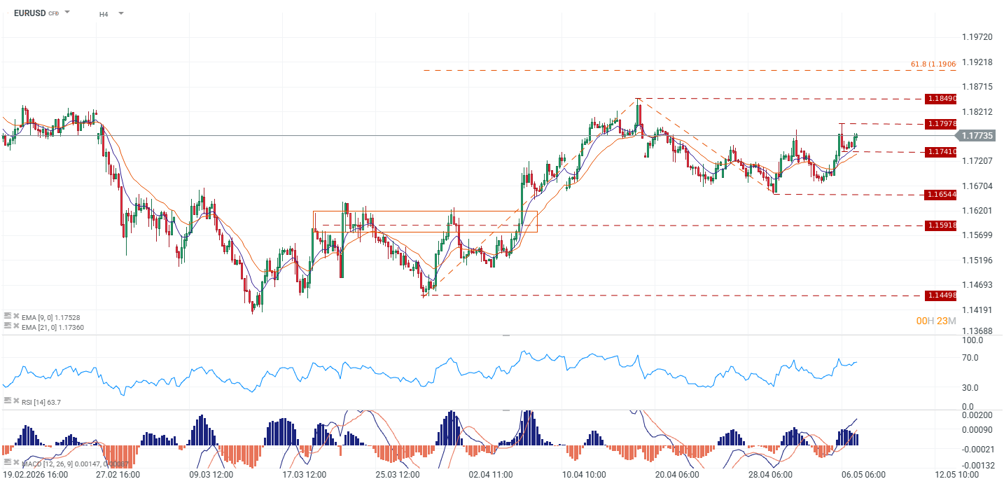 Grafico del euruusd