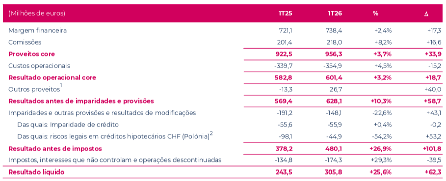 Resultado lÃ­quido de 305 milhÃµes no primeiro trimestre de 2026