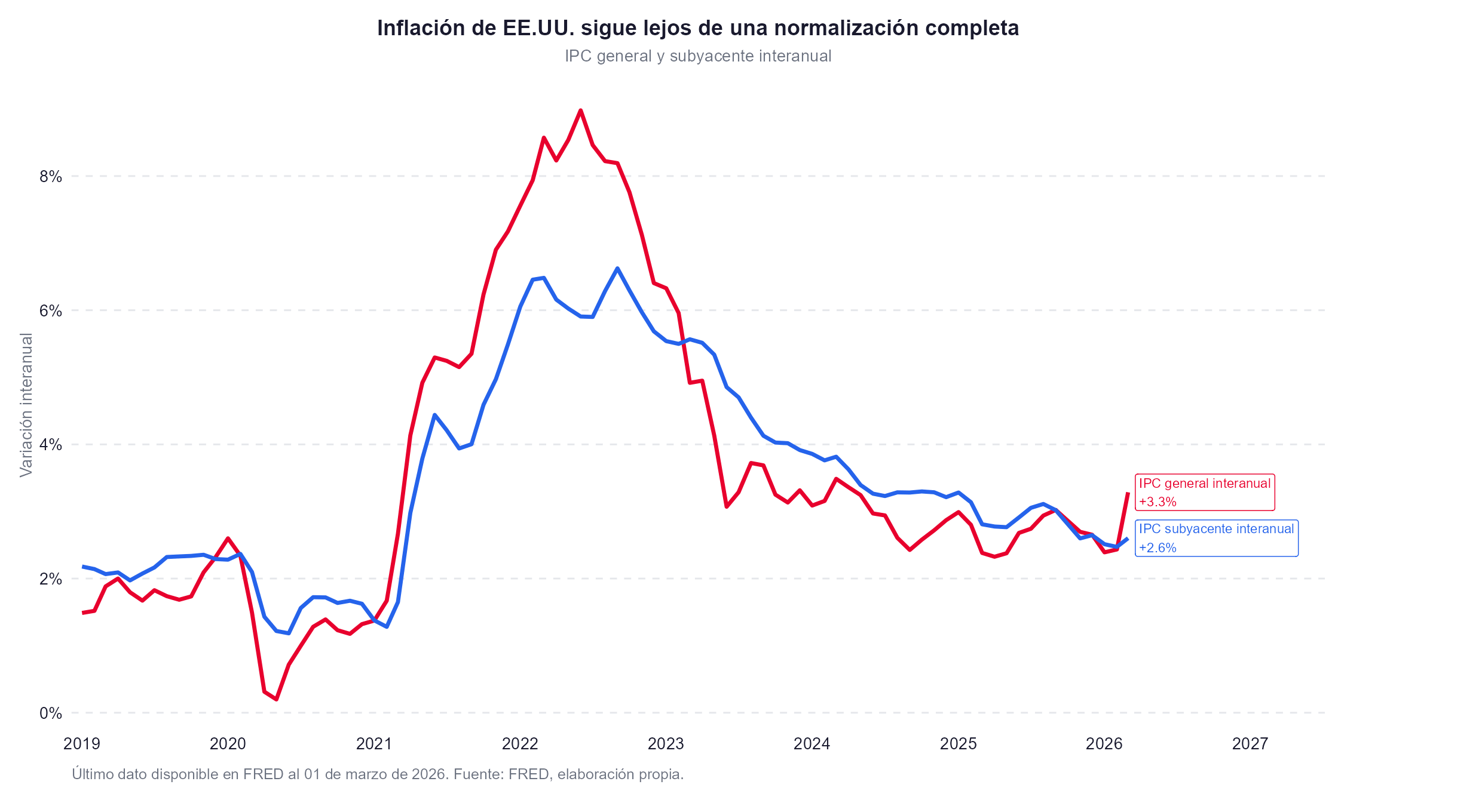 Grafico de la inflacion de eeuu