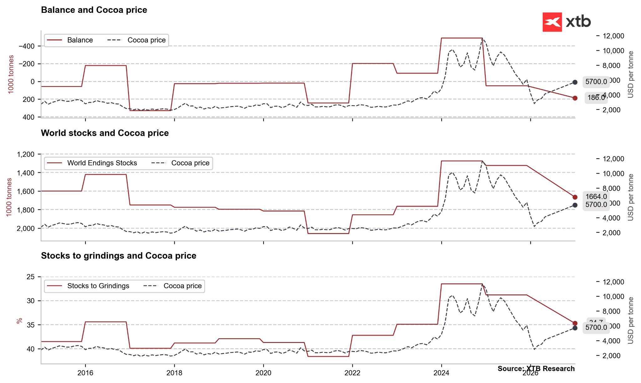 EvoluciÃ³n del stock y los precios del cacao