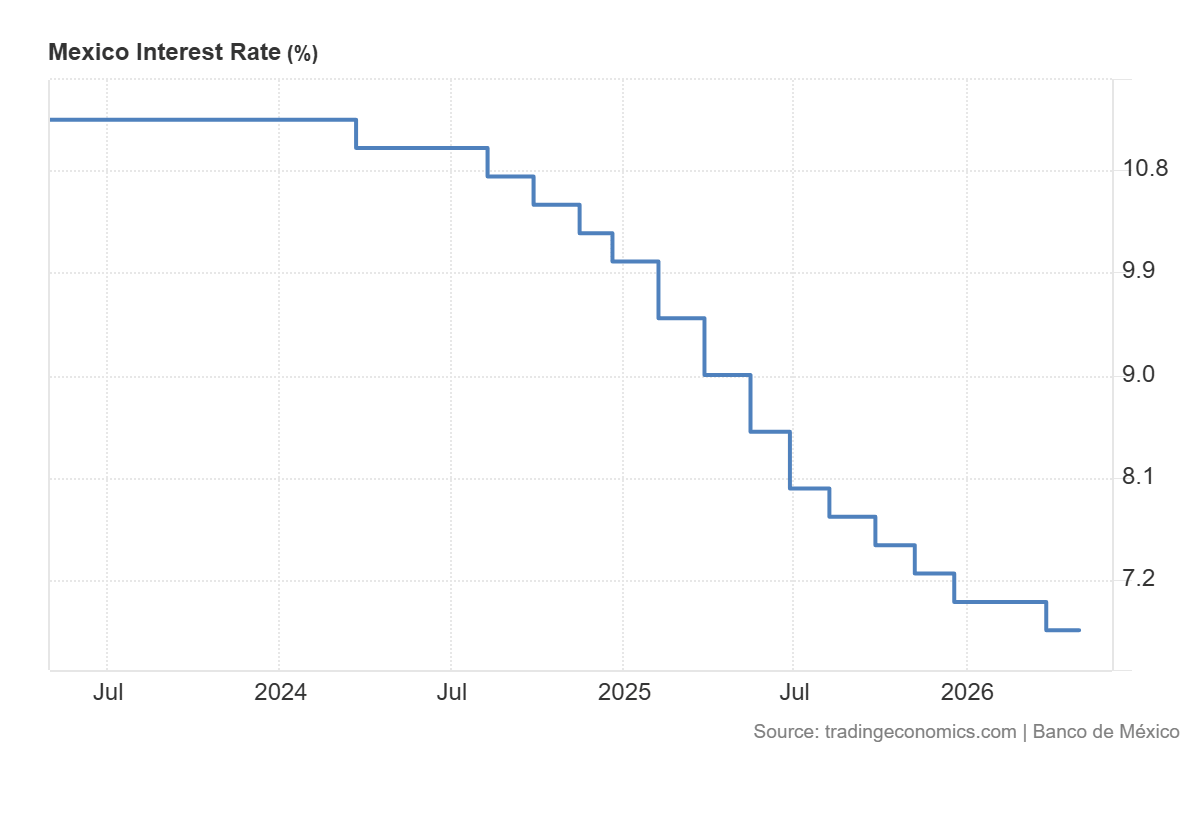 Grafico de la tasa de interes de mexico