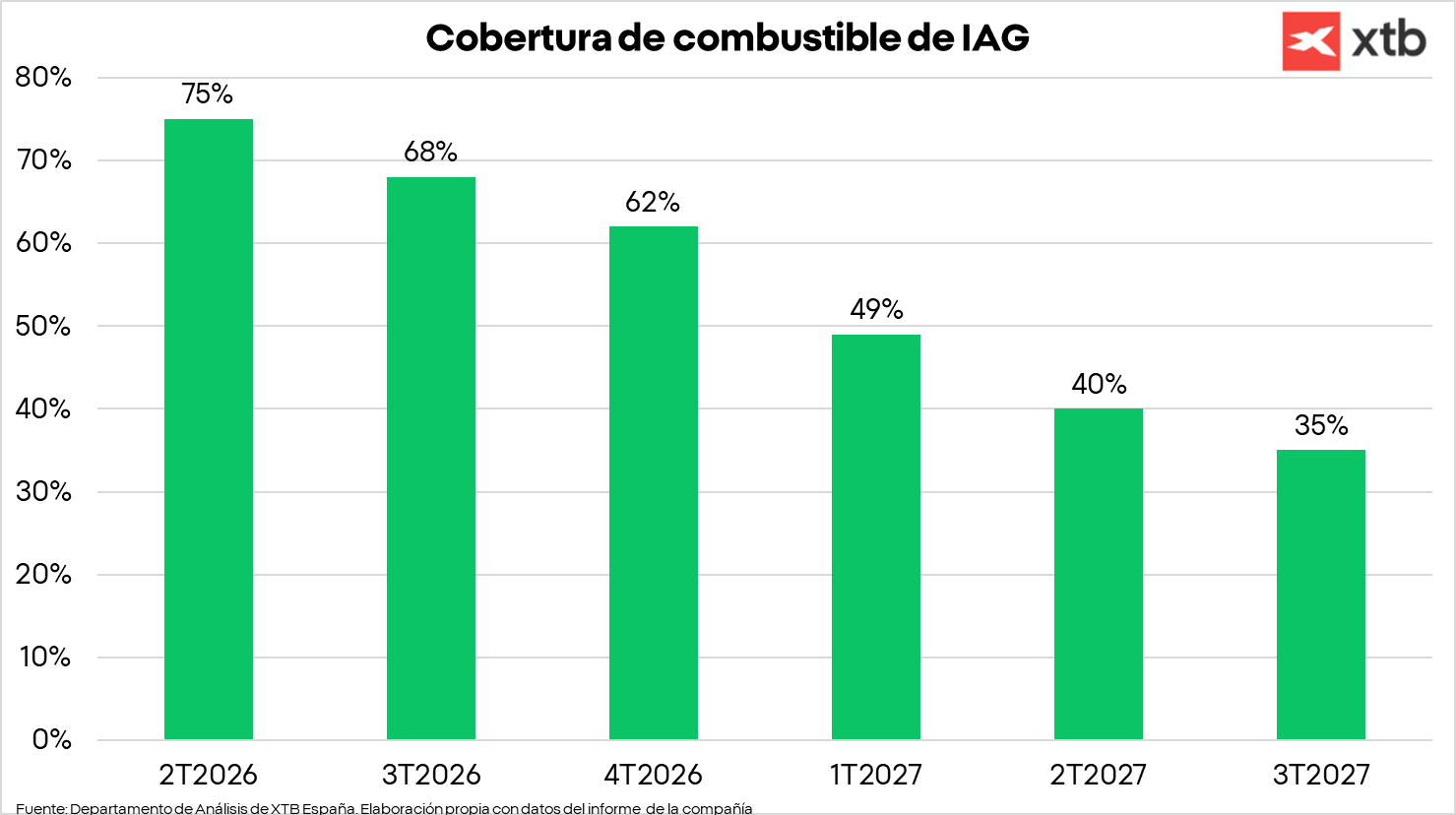 GrÃ¡fico con la cobertura de combustible de IAG