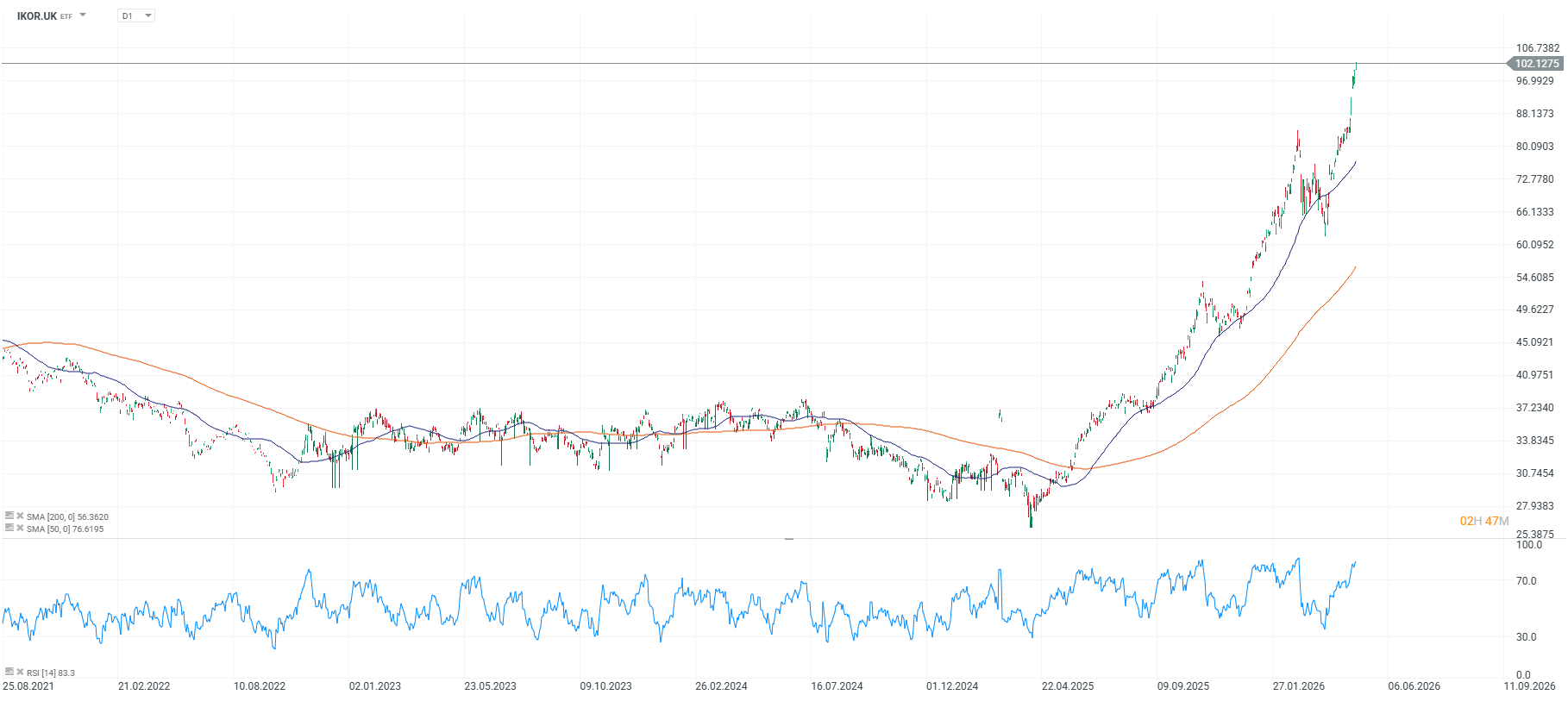 Grafico del msci korea