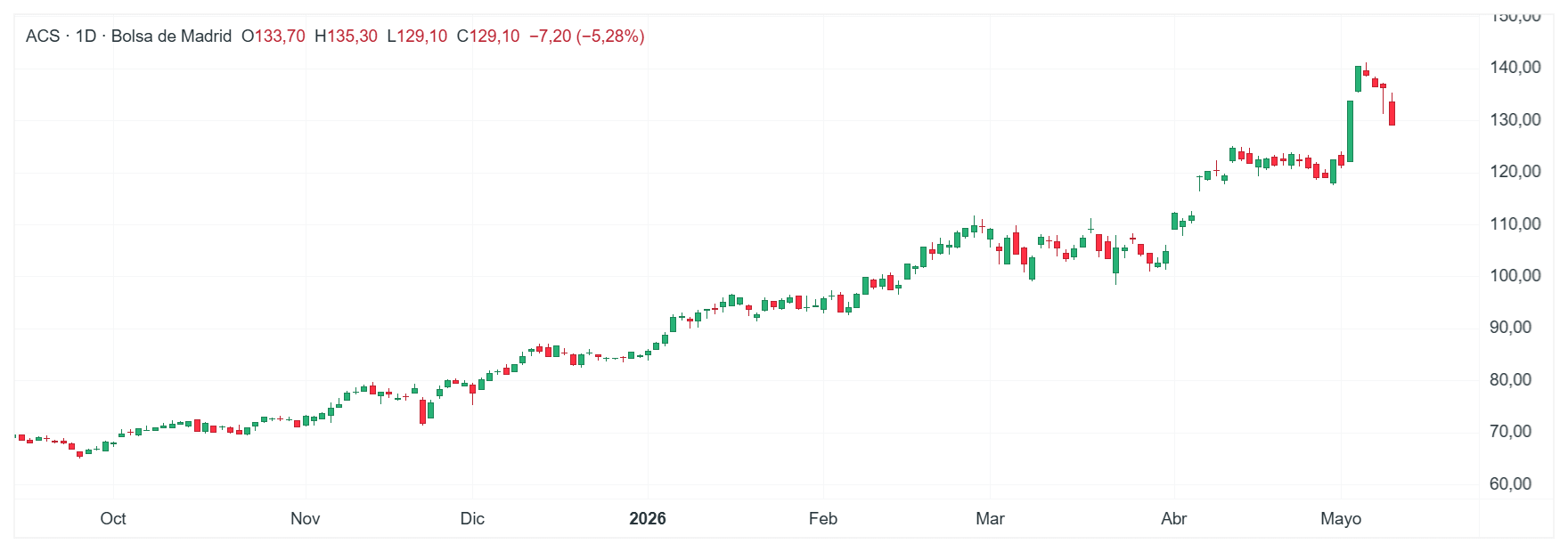 GrÃ¡fico con la cotizaciÃ³n de las acciones de ACS