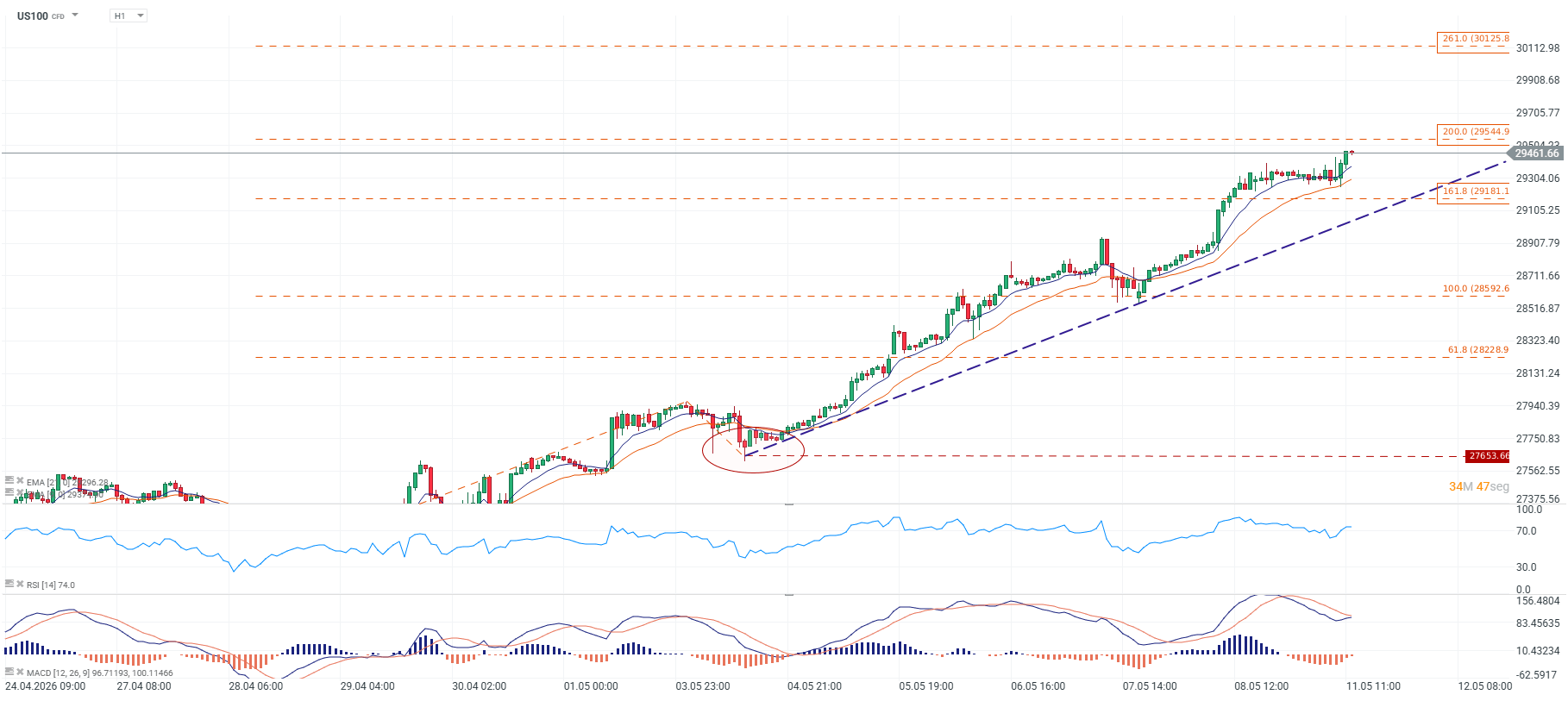 Grafico horario del nasdaq