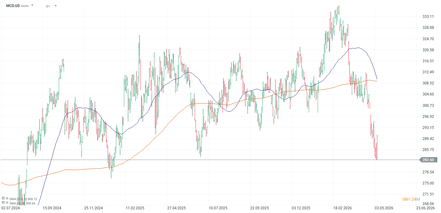 Grafico de las acciones de mcdonalds