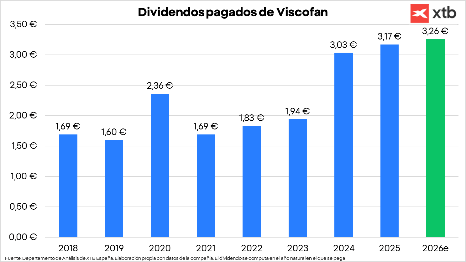 GrÃ¡fico con los dividendos pagados por Viscofan