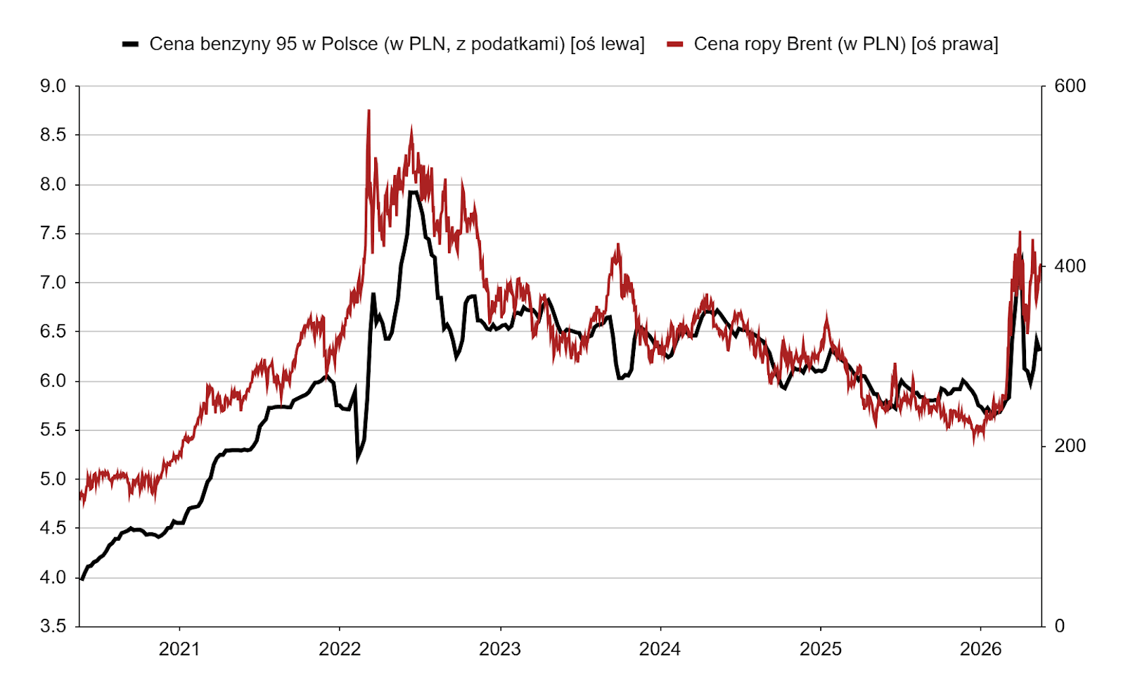 Wykres przedstawia ceny ropy w PLN oraz ceny benzyny 95 w Polsce od 2020 roku