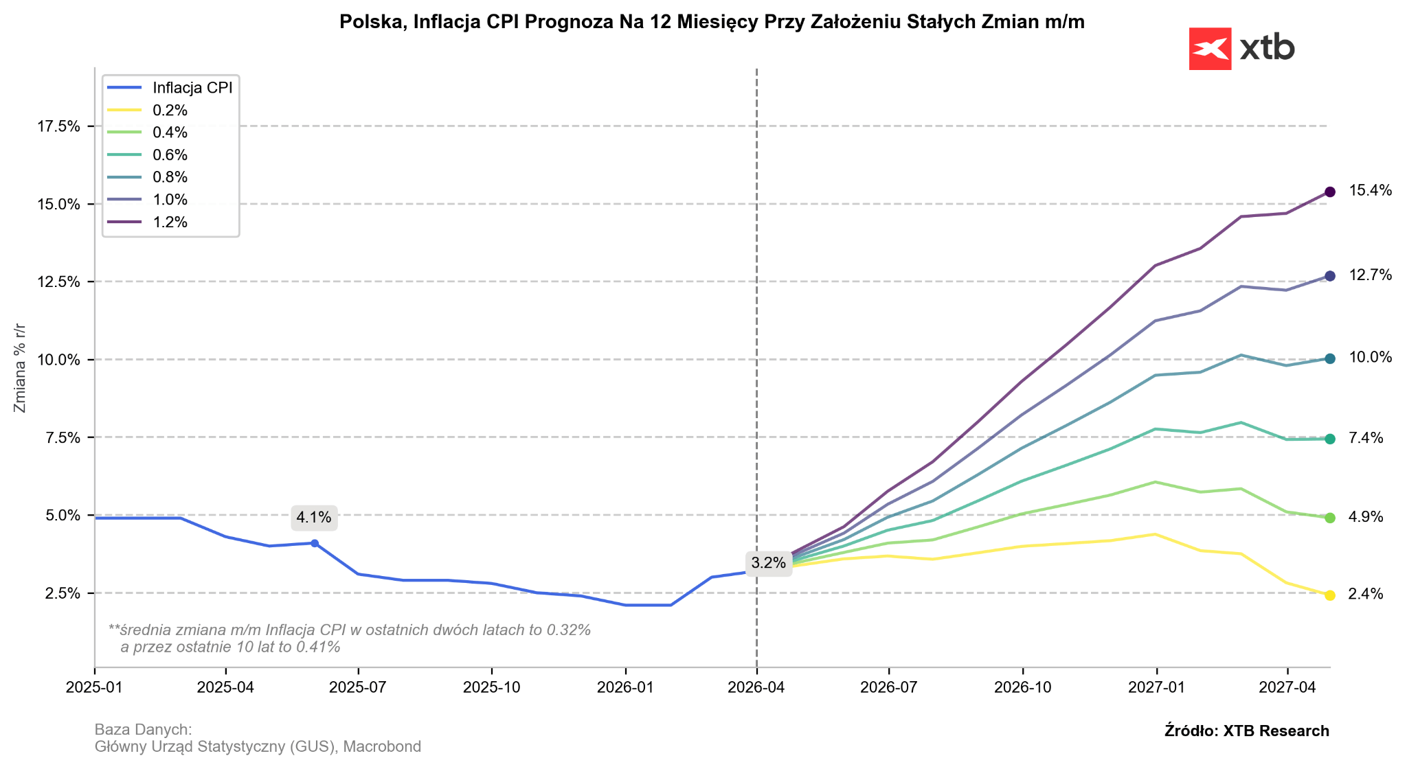 Wykres przedstawia inflacjÄ CPI w Polsce od 2025 roku z prognozami zachowania inflacji na 12 miesiÄcy do przodu, zakÅadajÄc staÅy miesiÄczny przyrost inflacji