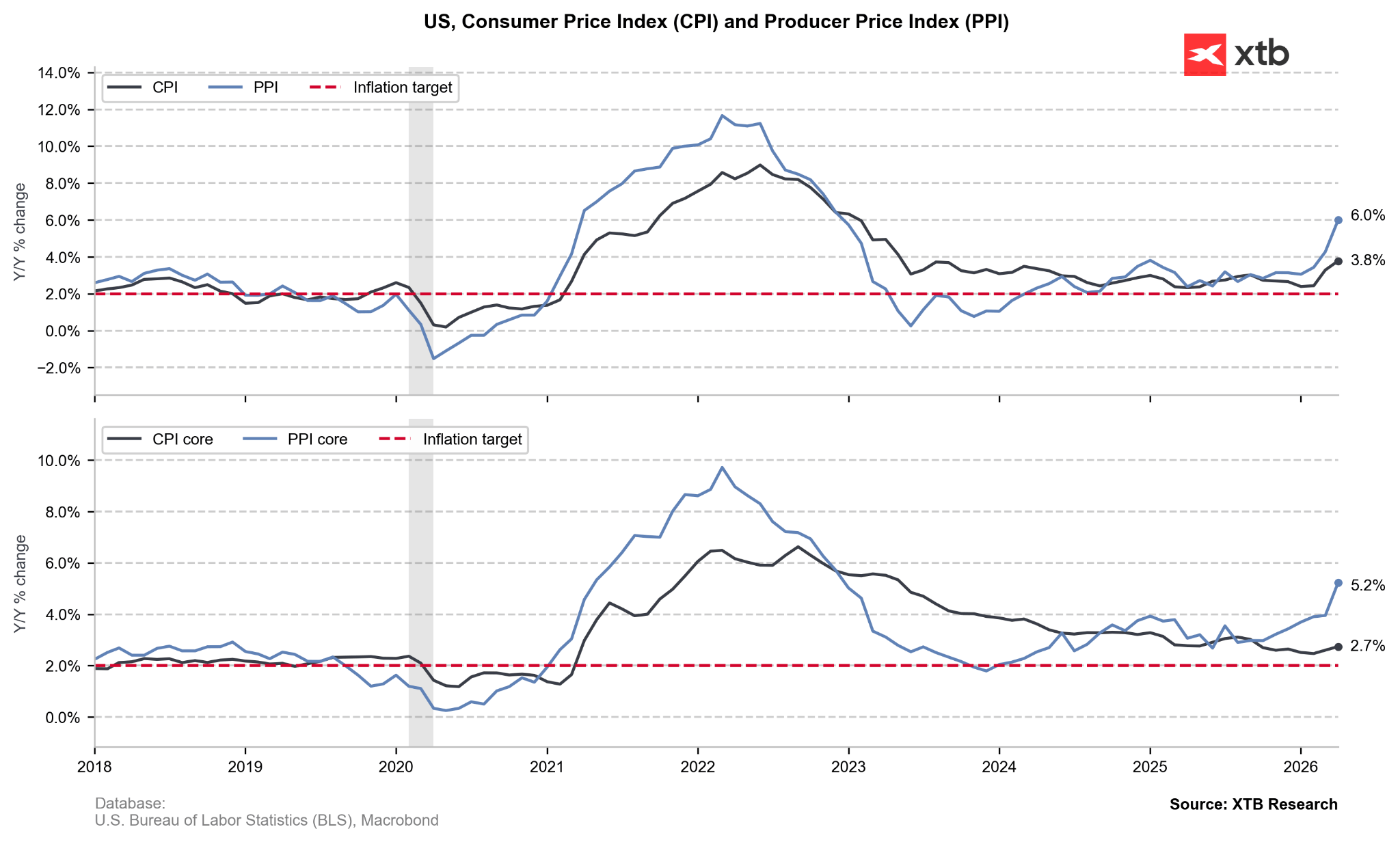 GrÃ¡fico con la el IPC y el PPI de EE.â¯UU. (2018â2026)