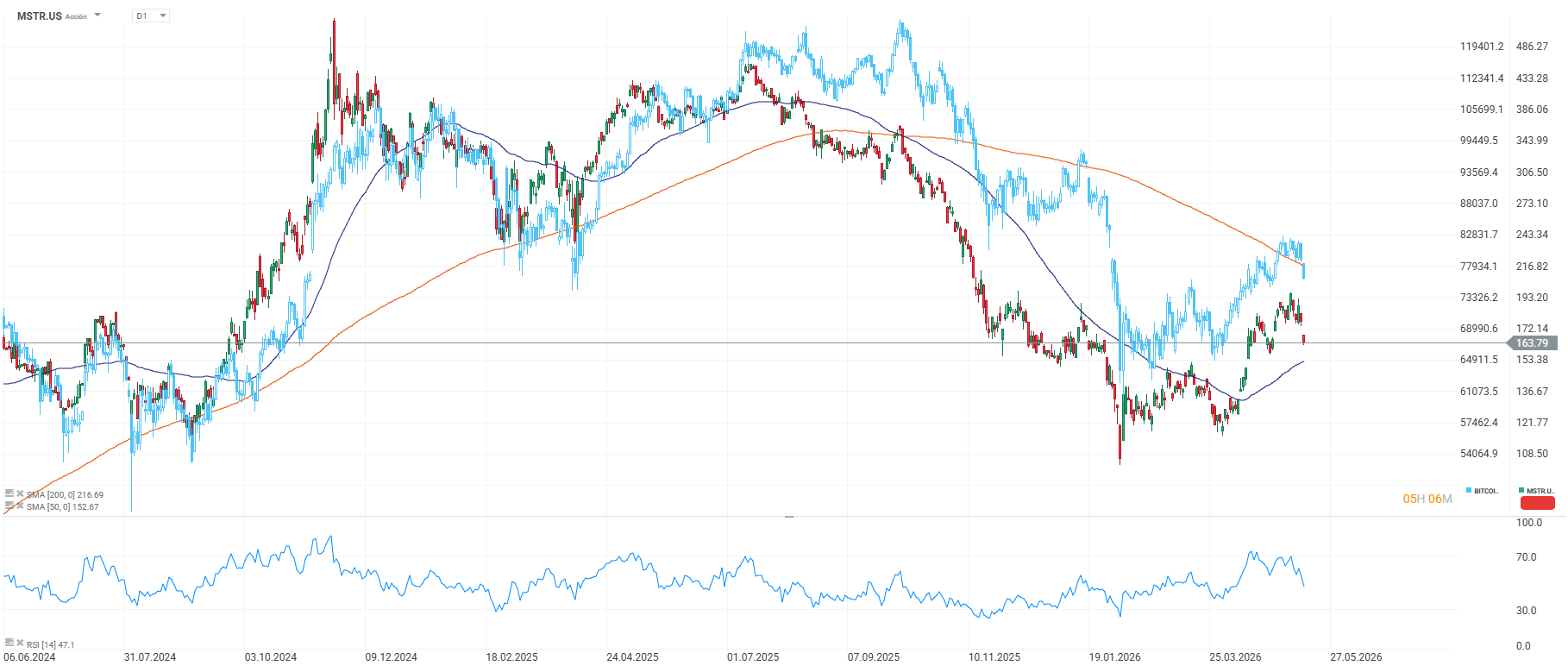 Grafico de las acciones de strategy correlacionadas con el bitcoin